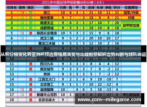 从积分榜变化看亚洲杯预选赛格局演变与出线前景解析走势判断与球队命运